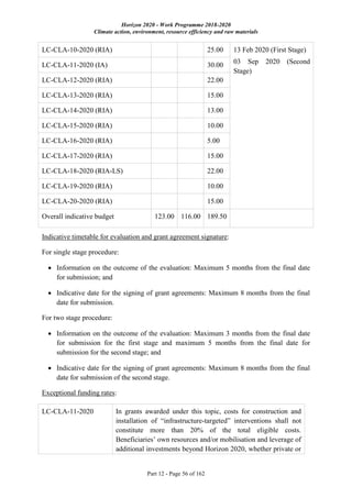 Horizon 2020 - Work Programme 2018-2020
Climate action, environment, resource efficiency and raw materials
Part 12 - Page 56 of 162
LC-CLA-10-2020 (RIA) 25.00 13 Feb 2020 (First Stage)
03 Sep 2020 (Second
Stage)
LC-CLA-11-2020 (IA) 30.00
LC-CLA-12-2020 (RIA) 22.00
LC-CLA-13-2020 (RIA) 15.00
LC-CLA-14-2020 (RIA) 13.00
LC-CLA-15-2020 (RIA) 10.00
LC-CLA-16-2020 (RIA) 5.00
LC-CLA-17-2020 (RIA) 15.00
LC-CLA-18-2020 (RIA-LS) 22.00
LC-CLA-19-2020 (RIA) 10.00
LC-CLA-20-2020 (RIA) 15.00
Overall indicative budget 123.00 116.00 189.50
Indicative timetable for evaluation and grant agreement signature:
For single stage procedure:
 Information on the outcome of the evaluation: Maximum 5 months from the final date
for submission; and
 Indicative date for the signing of grant agreements: Maximum 8 months from the final
date for submission.
For two stage procedure:
 Information on the outcome of the evaluation: Maximum 3 months from the final date
for submission for the first stage and maximum 5 months from the final date for
submission for the second stage; and
 Indicative date for the signing of grant agreements: Maximum 8 months from the final
date for submission of the second stage.
Exceptional funding rates:
LC-CLA-11-2020 In grants awarded under this topic, costs for construction and
installation of “infrastructure-targeted” interventions shall not
constitute more than 20% of the total eligible costs.
Beneficiaries’ own resources and/or mobilisation and leverage of
additional investments beyond Horizon 2020, whether private or
 