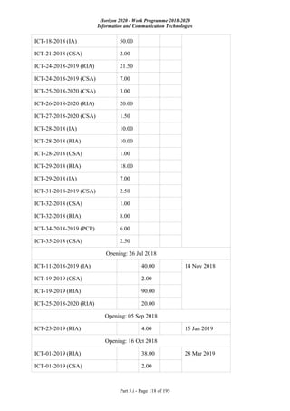 Horizon 2020 - Work Programme 2018-2020
Information and Communication Technologies
Part 5.i - Page 118 of 195
ICT-18-2018 (IA) 50.00
ICT-21-2018 (CSA) 2.00
ICT-24-2018-2019 (RIA) 21.50
ICT-24-2018-2019 (CSA) 7.00
ICT-25-2018-2020 (CSA) 3.00
ICT-26-2018-2020 (RIA) 20.00
ICT-27-2018-2020 (CSA) 1.50
ICT-28-2018 (IA) 10.00
ICT-28-2018 (RIA) 10.00
ICT-28-2018 (CSA) 1.00
ICT-29-2018 (RIA) 18.00
ICT-29-2018 (IA) 7.00
ICT-31-2018-2019 (CSA) 2.50
ICT-32-2018 (CSA) 1.00
ICT-32-2018 (RIA) 8.00
ICT-34-2018-2019 (PCP) 6.00
ICT-35-2018 (CSA) 2.50
Opening: 26 Jul 2018
ICT-11-2018-2019 (IA) 40.00 14 Nov 2018
ICT-19-2019 (CSA) 2.00
ICT-19-2019 (RIA) 90.00
ICT-25-2018-2020 (RIA) 20.00
Opening: 05 Sep 2018
ICT-23-2019 (RIA) 4.00 15 Jan 2019
Opening: 16 Oct 2018
ICT-01-2019 (RIA) 38.00 28 Mar 2019
ICT-01-2019 (CSA) 2.00
 
