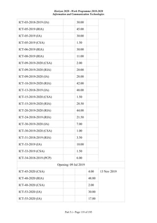 Horizon 2020 - Work Programme 2018-2020
Information and Communication Technologies
Part 5.i - Page 119 of 195
ICT-03-2018-2019 (IA) 30.00
ICT-05-2019 (RIA) 45.00
ICT-05-2019 (IA) 30.00
ICT-05-2019 (CSA) 1.50
ICT-06-2019 (RIA) 30.00
ICT-08-2019 (RIA) 11.00
ICT-09-2019-2020 (CSA) 2.00
ICT-09-2019-2020 (RIA) 20.00
ICT-09-2019-2020 (IA) 28.00
ICT-10-2019-2020 (RIA) 42.00
ICT-13-2018-2019 (IA) 48.00
ICT-15-2019-2020 (CSA) 1.50
ICT-15-2019-2020 (RIA) 28.50
ICT-20-2019-2020 (RIA) 44.00
ICT-24-2018-2019 (RIA) 21.50
ICT-30-2019-2020 (IA) 7.00
ICT-30-2019-2020 (CSA) 1.00
ICT-31-2018-2019 (RIA) 3.50
ICT-33-2019 (IA) 10.00
ICT-33-2019 (CSA) 1.50
ICT-34-2018-2019 (PCP) 6.00
Opening: 09 Jul 2019
ICT-45-2020 (CSA) 4.00 13 Nov 2019
ICT-48-2020 (RIA) 48.00
ICT-48-2020 (CSA) 2.00
ICT-53-2020 (IA) 30.00
ICT-55-2020 (IA) 17.00
 