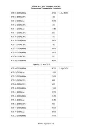 Horizon 2020 - Work Programme 2018-2020
Information and Communication Technologies
Part 5.i - Page 120 of 195
ICT-38-2020 (RIA) 47.00 16 Jan 2020
ICT-38-2020 (CSA) 1.00
ICT-42-2020 (IA) 48.00
ICT-42-2020 (CSA) 1.00
ICT-44-2020 (IA) 15.50
ICT-44-2020 (CSA) 2.00
ICT-50-2020 (CSA) 1.00
ICT-50-2020 (RIA) 29.00
ICT-51-2020 (CSA) 1.50
ICT-51-2020 (RIA) 30.00
ICT-54-2020 (RIA) 20.00
ICT-56-2020 (CSA) 2.00
ICT-56-2020 (RIA) 46.50
Opening: 19 Nov 2019
ICT-36-2020 (RIA) 47.50 22 Apr 2020
ICT-37-2020 (IA) 15.00
ICT-37-2020 (RIA) 29.00
ICT-37-2020 (CSA) 4.00
ICT-40-2020 (CSA) 0.60
ICT-40-2020 (RIA) 19.40
ICT-41-2020 (IA) 49.00
ICT-46-2020 (RIA) 41.50
ICT-46-2020 (IA) 41.50
ICT-46-2020 (CSA) 3.00
ICT-47-2020 (RIA) 20.00
ICT-49-2020 (IA) 20.00
ICT-52-2020 (RIA) 55.00
 