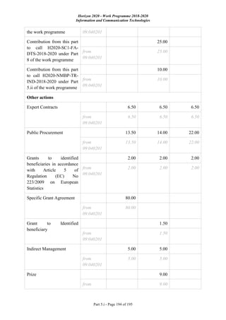 Horizon 2020 - Work Programme 2018-2020
Information and Communication Technologies
Part 5.i - Page 194 of 195
the work programme 09.040201
Contribution from this part
to call H2020-SC1-FA-
DTS-2018-2020 under Part
8 of the work programme
25.00
from
09.040201
25.00
Contribution from this part
to call H2020-NMBP-TR-
IND-2018-2020 under Part
5.ii of the work programme
10.00
from
09.040201
10.00
Other actions
Expert Contracts 6.50 6.50 6.50
from
09.040201
6.50 6.50 6.50
Public Procurement 13.50 14.00 22.00
from
09.040201
13.50 14.00 22.00
Grants to identified
beneficiaries in accordance
with Article 5 of
Regulation (EC) No
223/2009 on European
Statistics
2.00 2.00 2.00
from
09.040201
2.00 2.00 2.00
Specific Grant Agreement 80.00
from
09.040201
80.00
Grant to Identified
beneficiary
1.50
from
09.040201
1.50
Indirect Management 5.00 5.00
from
09.040201
5.00 5.00
Prize 9.00
from 9.00
 