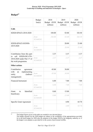 Horizon 2020 - Work Programme 2018-2020
Leadership in Enabling and Industrial Technologies - Space
Part 5.iii - Page 122 of 123
Budget67
Budget
line(s)
2018
Budget (EUR
million)
2019
Budget (EUR
million)
2020
Budget (EUR
million)
Calls
H2020-SPACE-2018-2020 104.00 83.00 103.50
from
02.040201
104.00 83.00 103.50
H2020-SPACE-EGNSS-
2019-2020
20.00 21.00
from
02.040201
20.00 21.00
Contribution from this part
to call H2020-EIC-FTI-
2018-2020 under Part 17 of
the work programme
3.37 3.37 3.37
from
02.040201
3.37 3.37 3.37
Other actions
Contribution agreement
with an implementing
entity (indirect
management)
45.00 38.00
from
02.040201
45.00 38.00
Financial Instrument 6.00 7.00 7.00
from
02.040201
6.00 7.00 7.00
Grant to Identified
beneficiary
0.60 15.00
from
02.040201
0.60 15.00
Specific Grant Agreement 4.90 65.70
from
02.040201
4.90 65.70
67
The budget figures given in this table are rounded to two decimal places.
The budget amounts for the 2020 budget are subject to the availability of the appropriations provided
for in the draft budget for 2020 after the adoption of the budget 2020 by the budgetary authority or, if
the budget is not adopted, as provided for in the system of provisional twelfths.
 