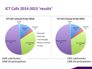 H2020 ICT calls