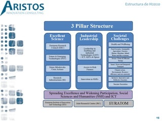 Estructura de H2020
10
 