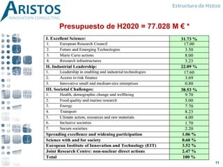 Estructura de H2020
Presupuesto de H2020 = 77.028 M € *
11
 