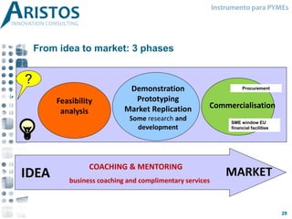 ?
COACHING & MENTORING
business coaching and complimentary services
MARKET
Feasibility
analysis
Demonstration
Prototyping
Market Replication
Some research and
development
Commercialisation
SME window EU
financial facilities
Procurement
From idea to market: 3 phases
Instrumento para PYMEs
IDEA
28
 