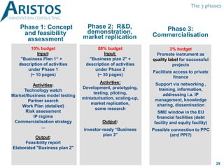 Phase 1: Concept
and feasibility
assessment
Phase 2: R&D,
demonstration,
market replication
10% budget
Input:
"Business Plan 1“ +
description of activities
under Phase 1
(~ 10 pages)
Activities:
Technology watch
Market/Business model testing
Partner search
Work Plan (detailed)
Risk assessment
IP regime
Commercialisation strategy
...
Output:
Feasibility report
Elaborated "Business plan 2"
88% budget
Input:
"Business plan 2" +
description of activities
under Phase 2
(~ 30 pages)
Activities:
Development, prototyping,
testing, piloting,
miniaturisation, scaling-up,
market replication,
some research
Output:
investor-ready “Business
plan 3"
Phase 3:
Commercialisation
2% budget
Promote instrument as
quality label for successful
projects
Facilitate access to private
finance
Support via networking ,
training, information,
addressing i.a. IP
management, knowledge
sharing, dissemination
SME window in the EU
financial facilities (debt
facility and equity facility)
Possible connection to PPC
(and PPI?)
The 3 phases
29
 