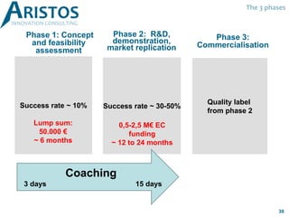 Success rate ~ 30-50%Success rate ~ 10%
Phase 1: Concept
and feasibility
assessment
Phase 2: R&D,
demonstration,
market replication
Lump sum:
50.000 €
~ 6 months
Phase 3:
Commercialisation
0,5-2,5 M€ EC
funding
~ 12 to 24 months
No direct funding
Coaching
3 days 15 days
Quality label
from phase 2
The 3 phases
30
 