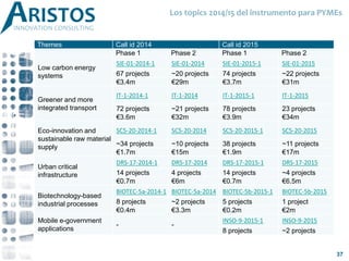 Themes Call id 2014 Call id 2015
Phase 1 Phase 2 Phase 1 Phase 2
Low carbon energy
systems
SIE-01-2014-1 SIE-01-2014 SIE-01-2015-1 SIE-01-2015
67 projects ~20 projects 74 projects ~22 projects
€3.4m €29m €3.7m €31m
Greener and more
integrated transport
IT-1-2014-1 IT-1-2014 IT-1-2015-1 IT-1-2015
72 projects ~21 projects 78 projects 23 projects
€3.6m €32m €3.9m €34m
Eco-innovation and
sustainable raw material
supply
SC5-20-2014-1 SC5-20-2014 SC5-20-2015-1 SC5-20-2015
~34 projects ~10 projects 38 projects ~11 projects
€1.7m €15m €1.9m €17m
Urban critical
infrastructure
DRS-17-2014-1 DRS-17-2014 DRS-17-2015-1 DRS-17-2015
14 projects 4 projects 14 projects ~4 projects
€0.7m €6m €0.7m €6.5m
Biotechnology-based
industrial processes
BIOTEC-5a-2014-1 BIOTEC-5a-2014 BIOTEC-5b-2015-1 BIOTEC-5b-2015
8 projects ~2 projects 5 projects 1 project
€0.4m €3.3m €0.2m €2m
Mobile e-government
applications
- -
INSO-9-2015-1 INSO-9-2015
8 projects ~2 projects
Los topics 2014/15 del instrumento para PYMEs
37
 