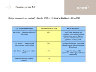 Erasmus for All
Budget increased from nearly €7 billion for 2007 to 2013 to €14,6 billion for 2014-2020
 