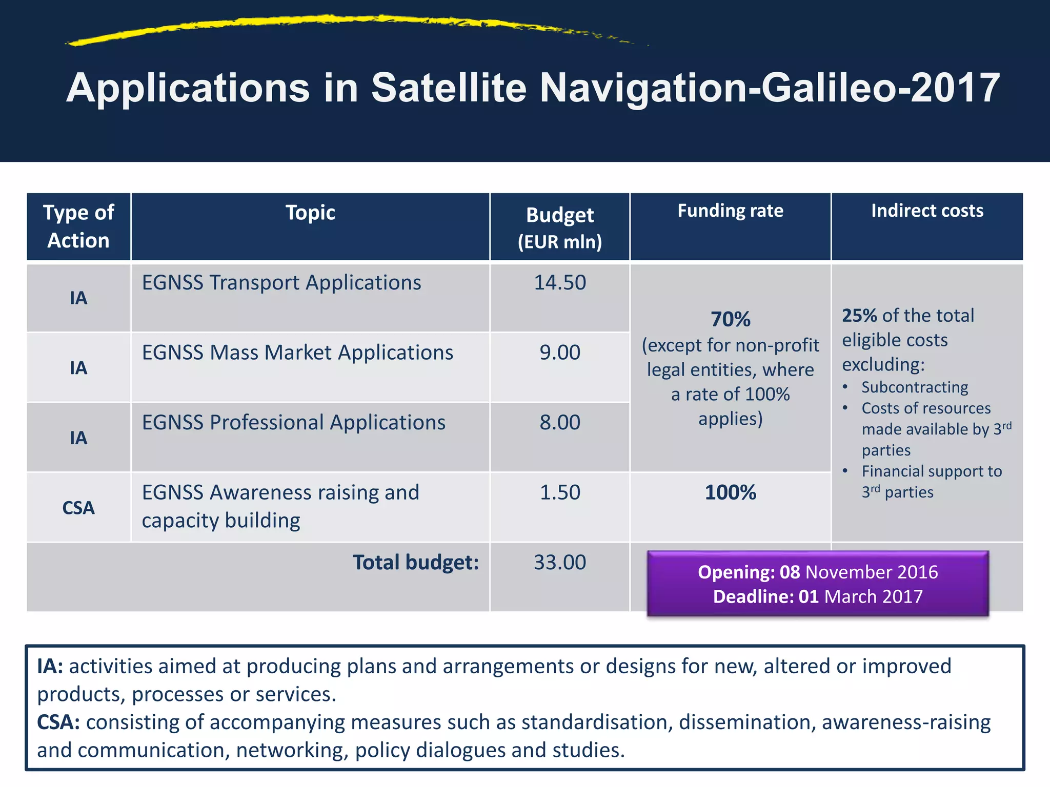 Type of
Action
Topic Budget
(EUR mln)
Funding rate Indirect costs
IA
EGNSS Transport Applications 14.50
70%
(except for non-profit
legal entities, where
a rate of 100%
applies)
25% of the total
eligible costs
excluding:
• Subcontracting
• Costs of resources
made available by 3rd
parties
• Financial support to
3rd parties
IA
EGNSS Mass Market Applications 9.00
IA
EGNSS Professional Applications 8.00
CSA
EGNSS Awareness raising and
capacity building
1.50 100%
Total budget: 33.00
IA: activities aimed at producing plans and arrangements or designs for new, altered or improved
products, processes or services.
CSA: consisting of accompanying measures such as standardisation, dissemination, awareness-raising
and communication, networking, policy dialogues and studies.
Opening: 08 November 2016
Deadline: 01 March 2017
Applications in Satellite Navigation-Galileo-2017
 