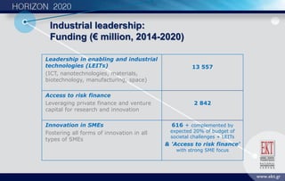 Industrial leadership:
Funding (€ million, 2014-2020)
Leadership in enabling and industrial
technologies (LEITs)
(ICT, nanotechnologies, materials,
biotechnology, manufacturing, space)
13 557
Access to risk finance
Leveraging private finance and venture
capital for research and innovation
2 842
Innovation in SMEs
Fostering all forms of innovation in all
types of SMEs
616 + complemented by
expected 20% of budget of
societal challenges + LEITs
& 'Access to risk finance'
with strong SME focus
 
