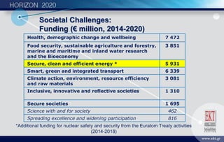 Societal Challenges:
Funding (€ million, 2014-2020)
Health, demographic change and wellbeing 7 472
Food security, sustainable agriculture and forestry,
marine and maritime and inland water research
and the Bioeconomy
3 851
Secure, clean and efficient energy * 5 931
Smart, green and integrated transport 6 339
Climate action, environment, resource efficiency
and raw materials
3 081
Inclusive, innovative and reflective societies 1 310
Secure societies 1 695
Science with and for society 462
Spreading excellence and widening participation 816
*Additional funding for nuclear safety and security from the Euratom Treaty activities
(2014-2018)
 