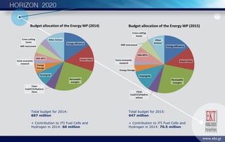 Total budget for 2015:
647 million
+ Contribution to JTI Fuel Cells and
Hydrogen in 2014: 70.5 million
Total budget for 2014:
607 million
+ Contribution to JTI Fuel Cells and
Hydrogen in 2014: 60 million
 