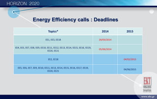 Energy Efficiency calls : Deadlines
Topics* 2014 2015
EE1, EE3, EE18 20/03/2014
EE4, EE5, EE7, EE8, EE9, EE10, EE11, EE12, EE13, EE14, EE15, EE16, EE19,
EE20, EE21
05/06/2014
EE2, EE18 04/02/2015
EE5, EE6, EE7, EE9, EE10, EE11, EE13, EE14, EE15, EE16, EE17, EE19,
EE20, EE21
04/06/2015
 