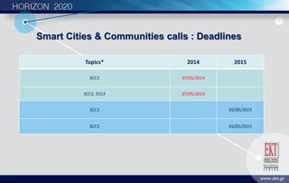 Smart Cities & Communities calls : Deadlines
Topics* 2014 2015
SCC1 07/05/2014
SCC2, SCC4 07/05/2014
SCC1 05/05/2015
SCC3 05/05/2015
 