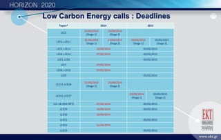 Low Carbon Energy calls : Deadlines
Topics* 2014 2015
LCE1
01/04/2014
(Stage 1)
23/09/2014
(Stage 2)
LCE2, LCE11
01/04/2014
(Stage 1)
23/09/2014
(Stage 2)
03/09/2014
(Stage 1)
05/05/2015
(Stage 2)
LCE3, LCE12 10/09/2014 05/05/2015
LCE4, LCE14 07/05/2014 05/05/2015
LCE5, LCE6 05/05/2015
LCE7 07/05/2014
LCE8, LCE10 07/05/2014
LCE9 05/05/2015
LCE15, LCE16
01/04/2014
(Stage 1)
23/09/2014
(Stage 2)
LCE15, LCE17
03/09/2014
(Stage 1)
05/05/2015
(Stage 2)
LCE 18 (ERA-NET) 07/05/2014 05/05/2015
LCE19 10/09/2014 05/05/2015
LCE20 10/09/2014
LCE21 05/05/2015
LCE22 01/04/2014
LCE23 05/05/2015
 