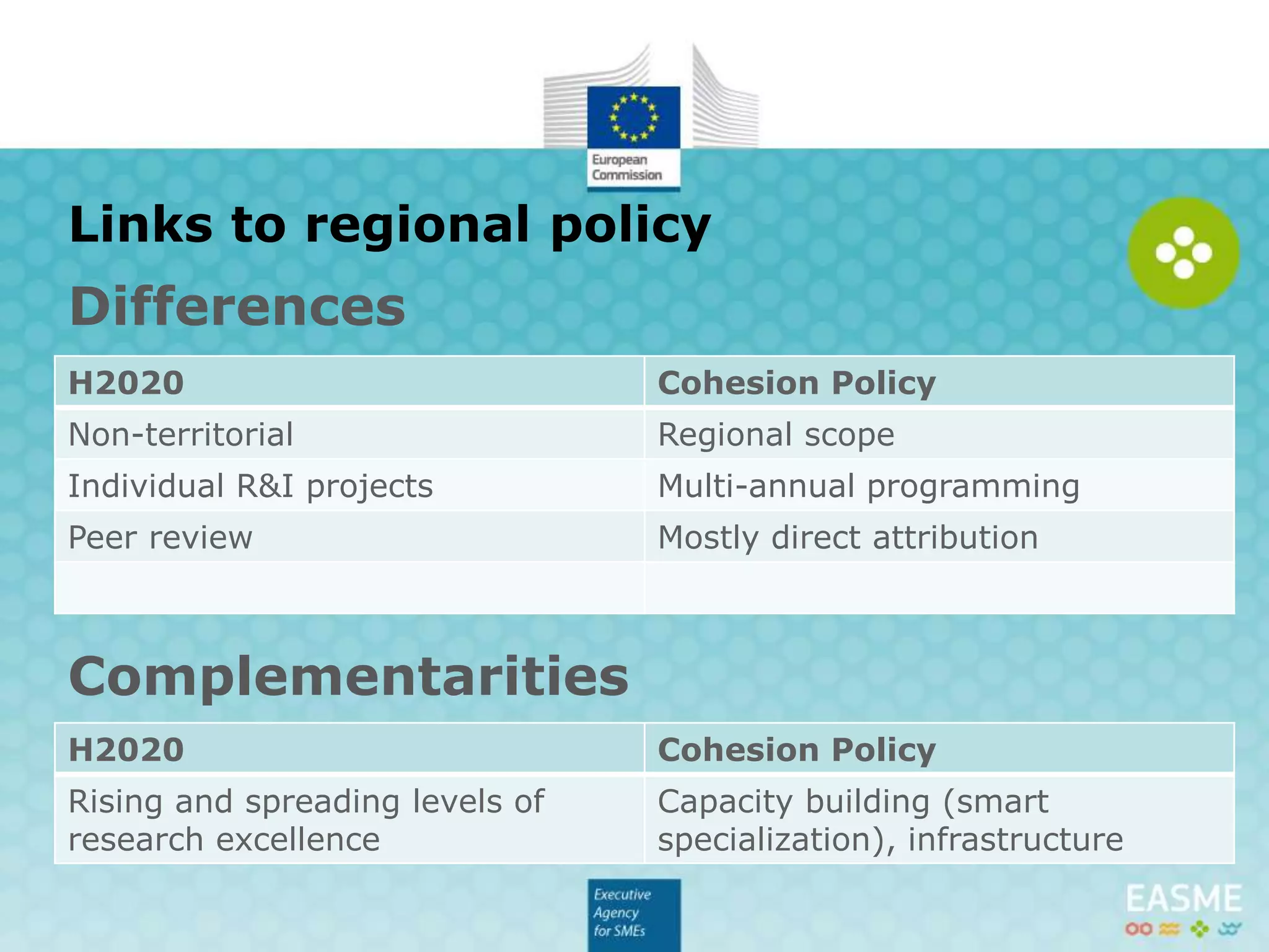 H2020 Cohesion Policy
Non-territorial Regional scope
Individual R&I projects Multi-annual programming
Peer review Mostly direct attribution
Links to regional policy
H2020 Cohesion Policy
Rising and spreading levels of
research excellence
Capacity building (smart
specialization), infrastructure
Differences
Complementarities
 