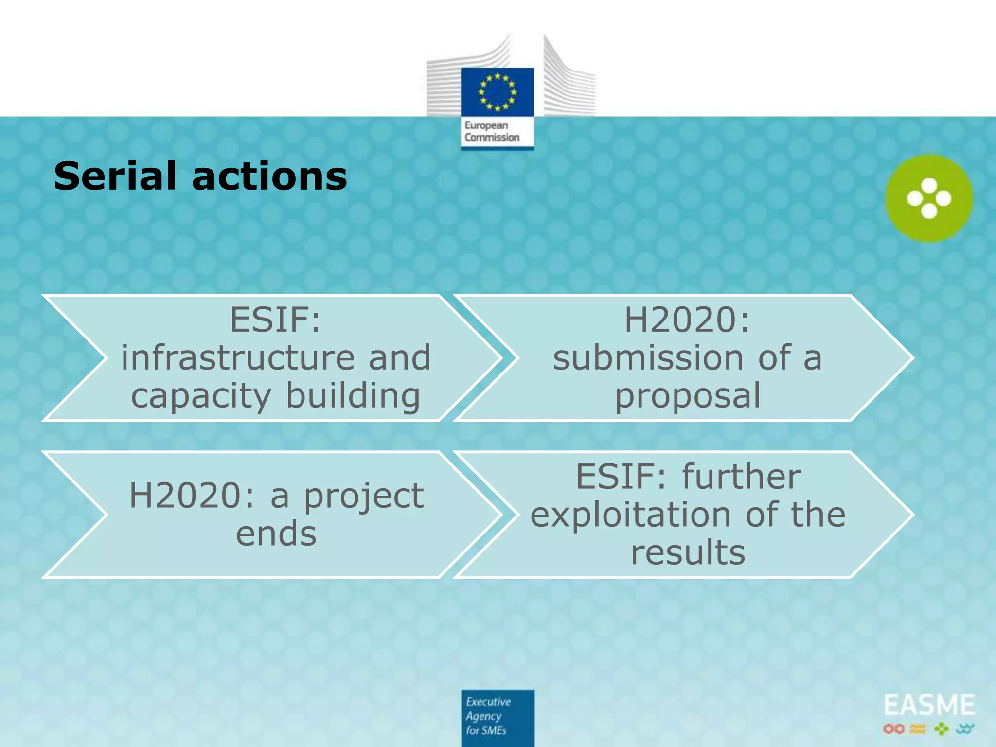 Serial actions
ESIF:
infrastructure and
capacity building
H2020:
submission of a
proposal
H2020: a project
ends
ESIF: further
exploitation of the
results
 