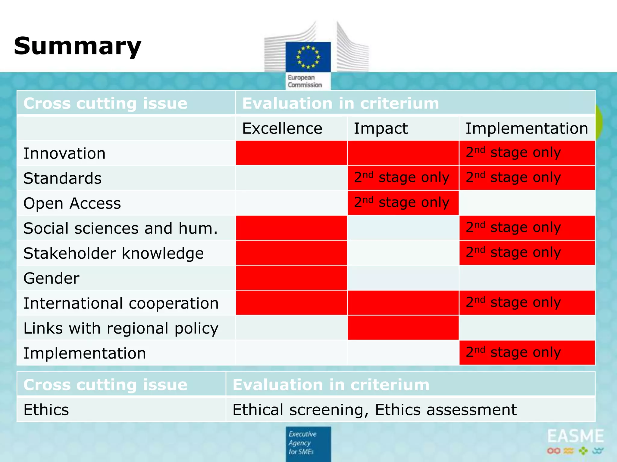 • Clear identification of a cross-cutting issue in the topic
description not addressed in the proposal:
• For example, topic description includes any of these
keywords:
 "social" or "socio-economic dimension",
"regulation", "governance", "ethics" …
 Social science needs to be included in the proposal
and consortium.
 "international cooperation" and/or
"COM(2012)497". -> Involve non EU/AS partners!
Cross-cutting issues in evaluation
 