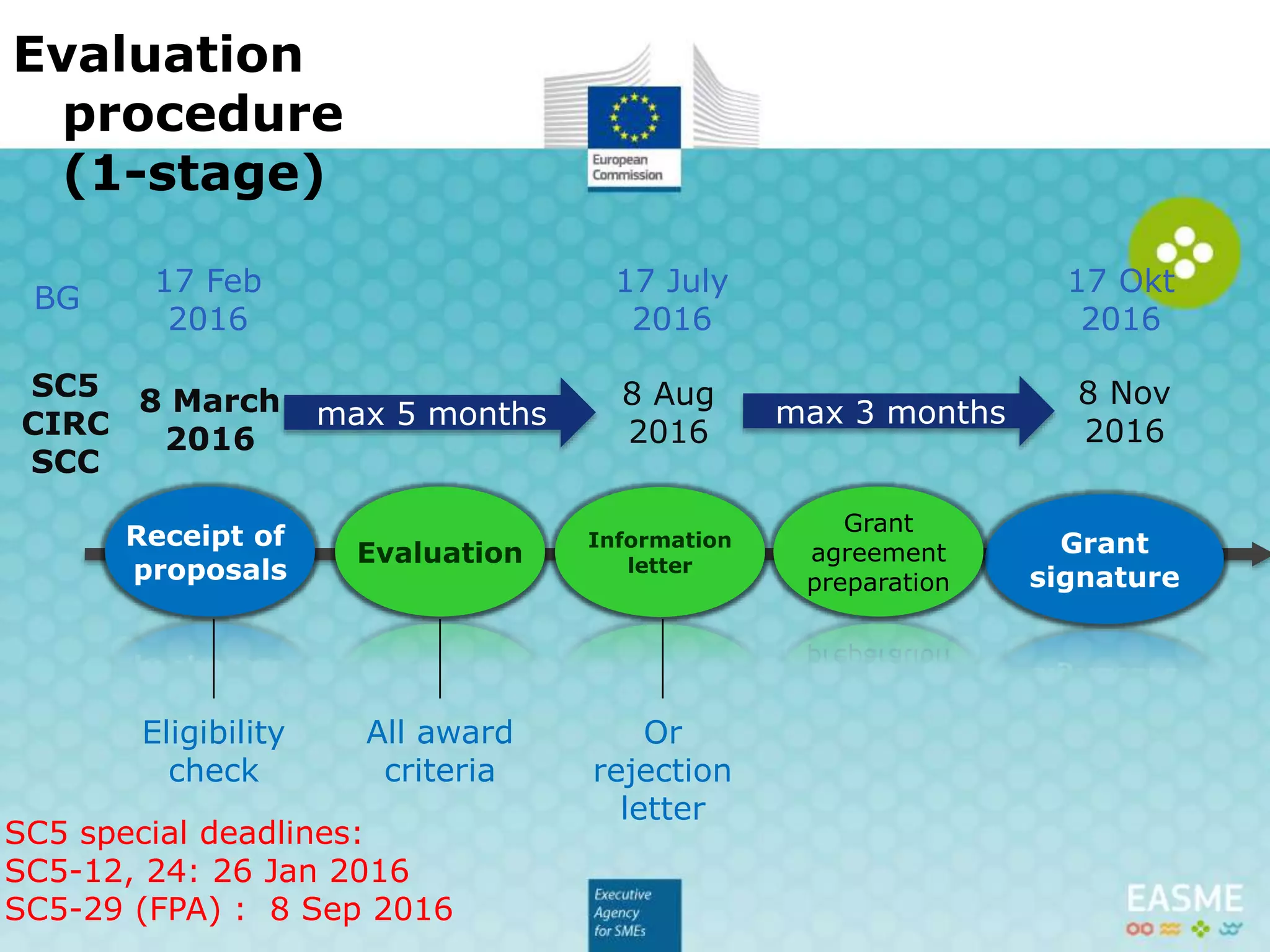 Evaluation
procedure
(1-stage)
Receipt of
proposals
Evaluation
Information
letter
Grant
signature
Eligibility
check
8 March
2016
8 Aug
2016
max 5 months max 3 months
8 Nov
2016
Grant
agreement
preparation
All award
criteria
SC5
CIRC
SCC
SC5 special deadlines:
SC5-12, 24: 26 Jan 2016
SC5-29 (FPA) : 8 Sep 2016
BG
17 Feb
2016
17 July
2016
17 Oct
2016
Or
rejection
letter
 