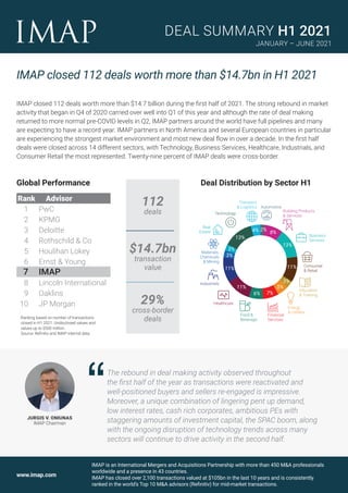 www.imap.com
IMAP closed 112 deals worth more than $14.7bn in H1 2021
DEAL SUMMARY H1 2021
JANUARY – JUNE 2021
IMAP closed 112 deals worth more than $14.7 billion during the first half of 2021. The strong rebound in market
activity that began in Q4 of 2020 carried over well into Q1 of this year and although the rate of deal making
returned to more normal pre-COVID levels in Q2, IMAP partners around the world have full pipelines and many
are expecting to have a record year. IMAP partners in North America and several European countries in particular
are experiencing the strongest market environment and most new deal flow in over a decade. In the first half
deals were closed across 14 different sectors, with Technology, Business Services, Healthcare, Industrials, and
Consumer Retail the most represented. Twenty-nine percent of IMAP deals were cross-border.
IMAP is an International Mergers and Acquisitions Partnership with more than 450 M&A professionals
worldwide and a presence in 43 countries.
IMAP has closed over 2,100 transactions valued at $105bn in the last 10 years and is consistently
ranked in the world’s Top 10 M&A advisors (Refinitiv) for mid-market transactions.
112
deals
$14.7bn
transaction
value
29%
cross-border
deals
Global Performance
	Rank	 Advisor
	1	 PwC
	2	 KPMG
	3	 Deloitte
	 4	 Rothschild & Co
	 5	 Houlihan Lokey
	 6	 Ernst & Young
	7	 IMAP
	 8	 Lincoln International
	 9	 Oaklins
	 10	 JP Morgan
Ranking based on number of transactions
closed in H1 2021. Undisclosed values and
values up to $500 million.
Source: Refinitiv and IMAP internal data.
The rebound in deal making activity observed throughout
the first half of the year as transactions were reactivated and
well-positioned buyers and sellers re-engaged is impressive.
Moreover, a unique combination of lingering pent up demand,
low interest rates, cash rich corporates, ambitious PEs with
staggering amounts of investment capital, the SPAC boom, along
with the ongoing disruption of technology trends across many
sectors will continue to drive activity in the second half.
JURGIS V. ONIUNAS
IMAP Chairman
Deal Distribution by Sector H1
2%
Building Products
& Services
Consumer
& Retail
Education
& Training
Financial
Services
Food &
Beverage
Healthcare
Industrials
Materials,
Chemicals
& Mining
Technology
Transport
& Logistics
8%
13%
3%
5%
7%
6%
11%
11%
3%
13%
11%
Business
Services
4%
Energy
& Utilities
Automotive
Real
Estate
3%
 