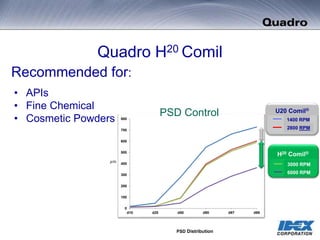 Quadro H20 Comil
Recommended for:
• APIs
• Fine Chemical
• Cosmetic Powders
0
100
200
300
400
500
600
700
800
d10 d20 d50 d90 d97 d99
µm
PSD Distribution
H20 Comil®
3000 RPM
6000 RPM
U20 Comil®
1400 RPM
2800 RPM
PSD Control
 