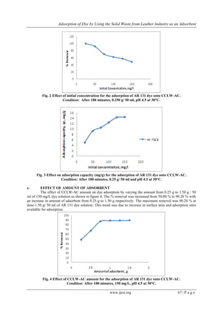 Adsorption of Dye by Using the Solid Waste from Leather Industry as an Adsorbent
www.ijesi.org 67 | P a g e
Fig. 2 Effect of initial concentration for the adsorption of AR 131 dye onto CCLW-AC.
Condition: After 180 minutes, 0.250 g/ 50 ml, pH 4.5 at 30°C.
Fig. 3 Effect on adsorption capacity (mg/g) for the adsorption of AR 131 dye onto CCLW-AC.
Condition: After 180 minutes, 0.25 g/ 50 ml and pH 4.5 at 30°C.
c. EFFECT OF AMOUNT OF ADSORBENT
The effect of CCLW-AC amount on dye adsorption by varying the amount from 0.25 g to 1.50 g / 50
ml of 150 mg/L dye solution as shown in figure 4. The % removal was increased from 50.80 % to 90.20 % with
an increase in amount of adsorbent from 0.25 g to 1.50 g respectively. The maximum removal was 90.20 % at
dose 1.50 g/ 50 ml of AR 131 dye solution. This trend was due to increase in surface area and adsorption sites
available for adsorption.
Fig. 4 Effect of CCLW-AC amount for the adsorption of AR 131 dye onto CCLW-AC.
Condition: After 180 minutes, 150 mg/L, pH 4.5 at 30°C.
 