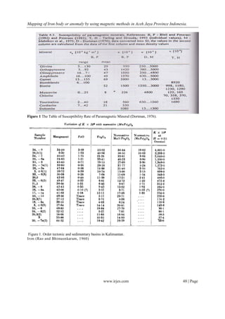 Mapping of Iron body or anomaly by using magnetic methods in Aceh Jaya Province Indonesia.
www.irjes.com 48 | Page
Figure 1 The Table of Susceptibility Rate of Paramagnetic Mineral (Dortman, 1976).
Figure 1. Order tectonic and sedimentary basins in Kalimantan.
Iron (Rao and Bhimasnkaram, 1960)
 