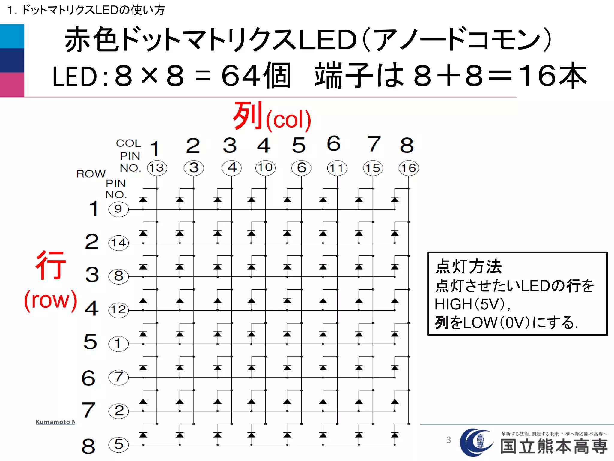 赤色ドットマトリクスＬＥＤ（アノードコモン）
LED：８×８ = ６４個 端子は ８＋８＝１６本
行
(row)
列(col)
１．ドットマトリクスLEDの使い方
点灯方法
点灯させたいLEDの行を
HIGH（5V），
列をLOW（0V）にする．
3
 