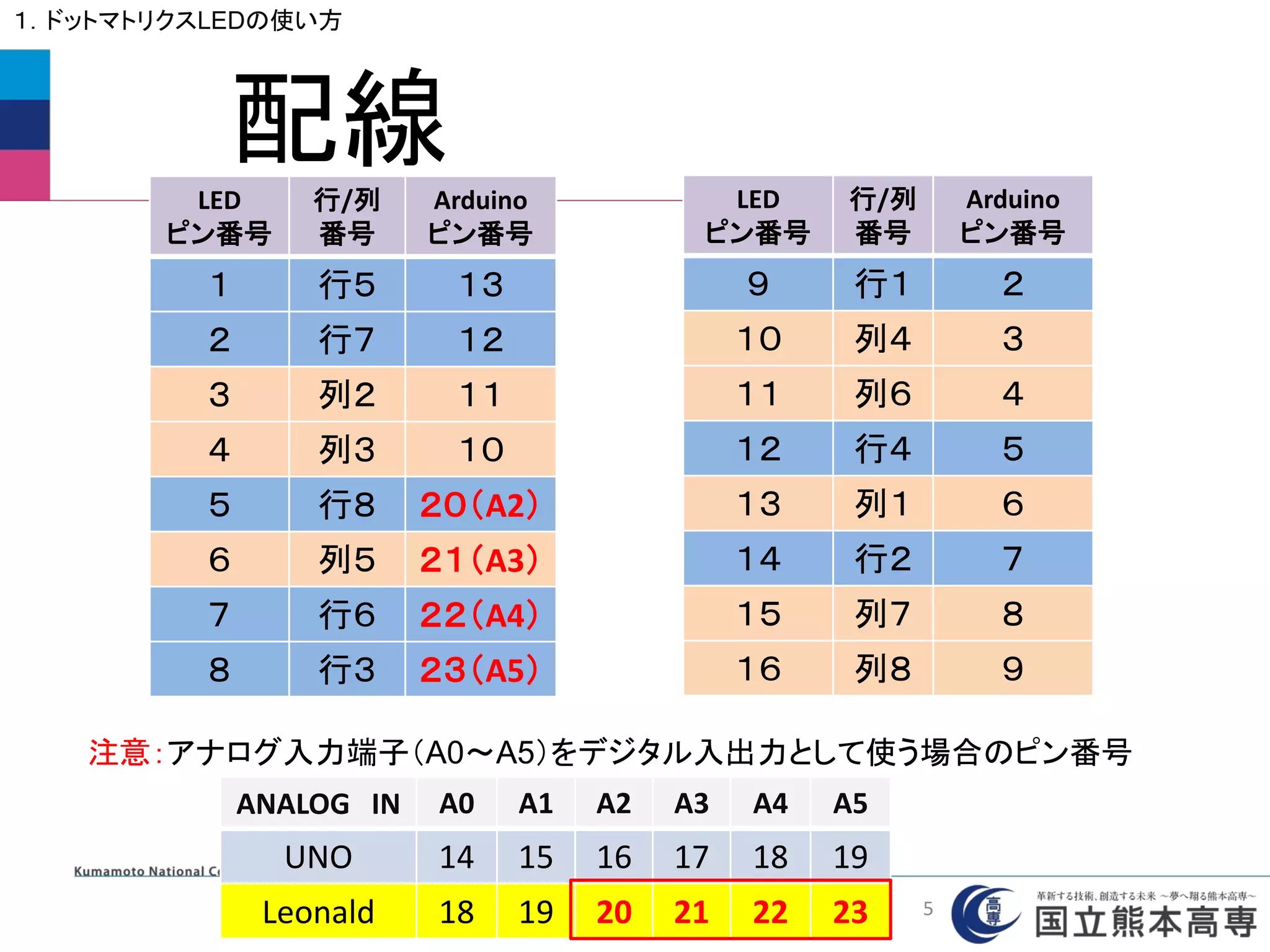 配線 LED
ピン番号
行/列
番号
Arduino
ピン番号
９ 行１ ２
１０ 列４ ３
１１ 列６ ４
１２ 行４ ５
１３ 列１ ６
１４ 行２ ７
１５ 列７ ８
１６ 列８ ９
１．ドットマトリクスLEDの使い方
ANALOG IN A0 A1 A2 A3 A4 A5
UNO 14 15 16 17 18 19
Leonald 18 19 20 21 22 23
注意：アナログ入力端子（A0～A5）をデジタル入出力として使う場合のピン番号
LED
ピン番号
行/列
番号
Arduino
ピン番号
１ 行５ １３
２ 行７ １２
３ 列２ １１
４ 列３ １０
５ 行８ ２０（A2）
６ 列５ ２１（A3）
７ 行６ ２２（A4）
８ 行３ ２３（A5）
5
 