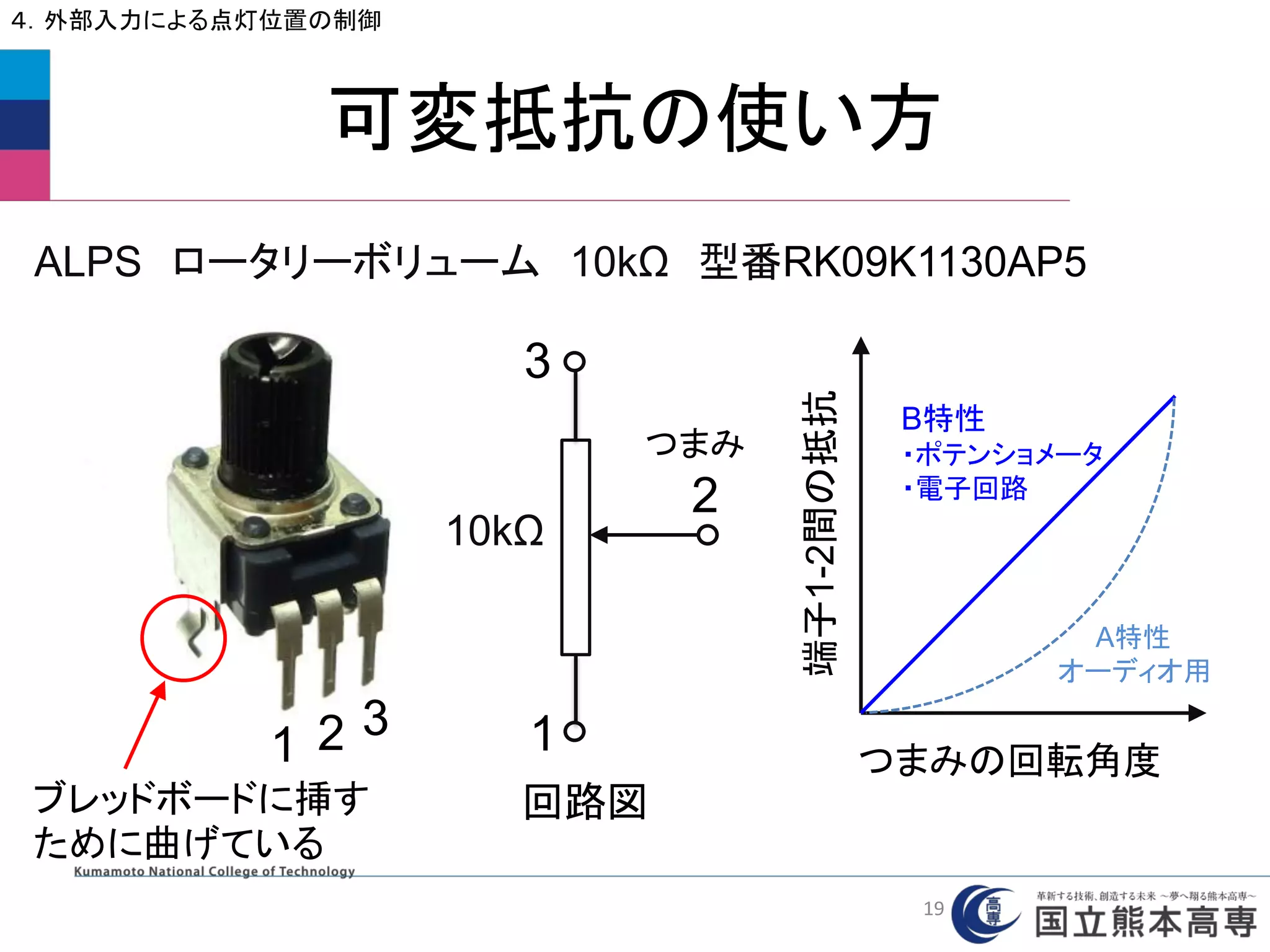 可変抵抗の使い方
４．外部入力による点灯位置の制御
ALPS ロータリーボリューム 10kΩ 型番RK09K1130AP5
1 2 3 1
3
つまみ
2
10kΩ
つまみの回転角度
端子1-2間の抵抗
B特性
・ポテンショメータ
・電子回路
A特性
オーディオ用
ブレッドボードに挿す
ために曲げている
回路図
19
 