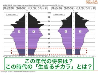 tʡyӋ֡http://www.stat.go.jp/data/kokusei/2010/kouhou/useful/u01_z24.htm 
ƽ32꣨2020꣩˿ڥԥߥåƽ42꣨2030꣩˿ڥԥߥå 
Copyright (C) 2013-2014 NELM All Rights Reserved. 
100 
90 
80 
70 
60 
50 
40 
30 
20 
10 
 
νϣ 
ΕrΡ项Ȥϣ 
 