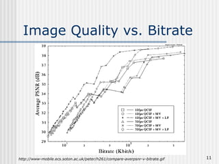 Image Quality vs. Bitrate http://www-mobile.ecs.soton.ac.uk/peter/h261/compare-averpsnr-v-bitrate.gif 
