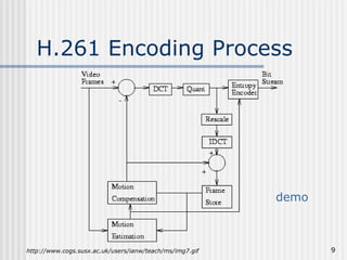 H.261 Encoding Process http://www.cogs.susx.ac.uk/users/ianw/teach/ms/img7.gif demo 