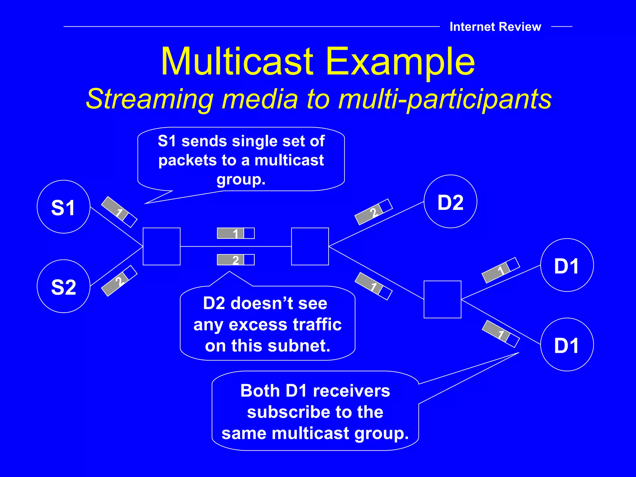 Multicast Example Streaming media to multi-participants S1 D1 S2 D1 D2 S1 sends single set of packets to a multicast group. D2 doesn’t see  any excess traffic on this subnet. Both D1 receivers subscribe to the same multicast group. Internet Review 1 1 1 2 2 2 1 1 