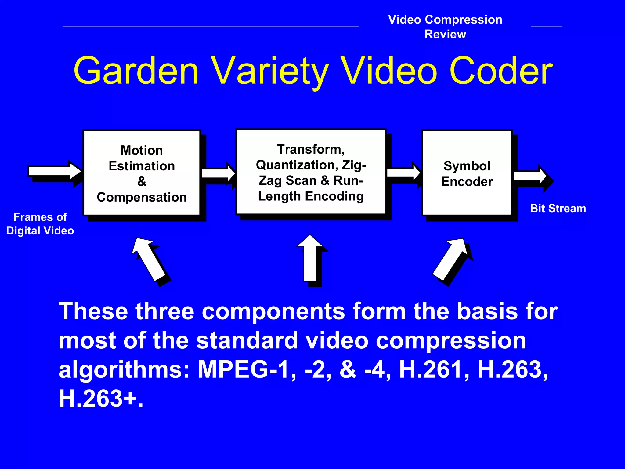 Garden Variety Video Coder Motion Estimation & Compensation Transform, Quantization, Zig- Zag Scan & Run- Length Encoding Symbol Encoder Frames of Digital Video Bit Stream These three components form the basis for most of the standard video compression algorithms: MPEG-1, -2, & -4, H.261, H.263, H.263+. Video Compression Review 