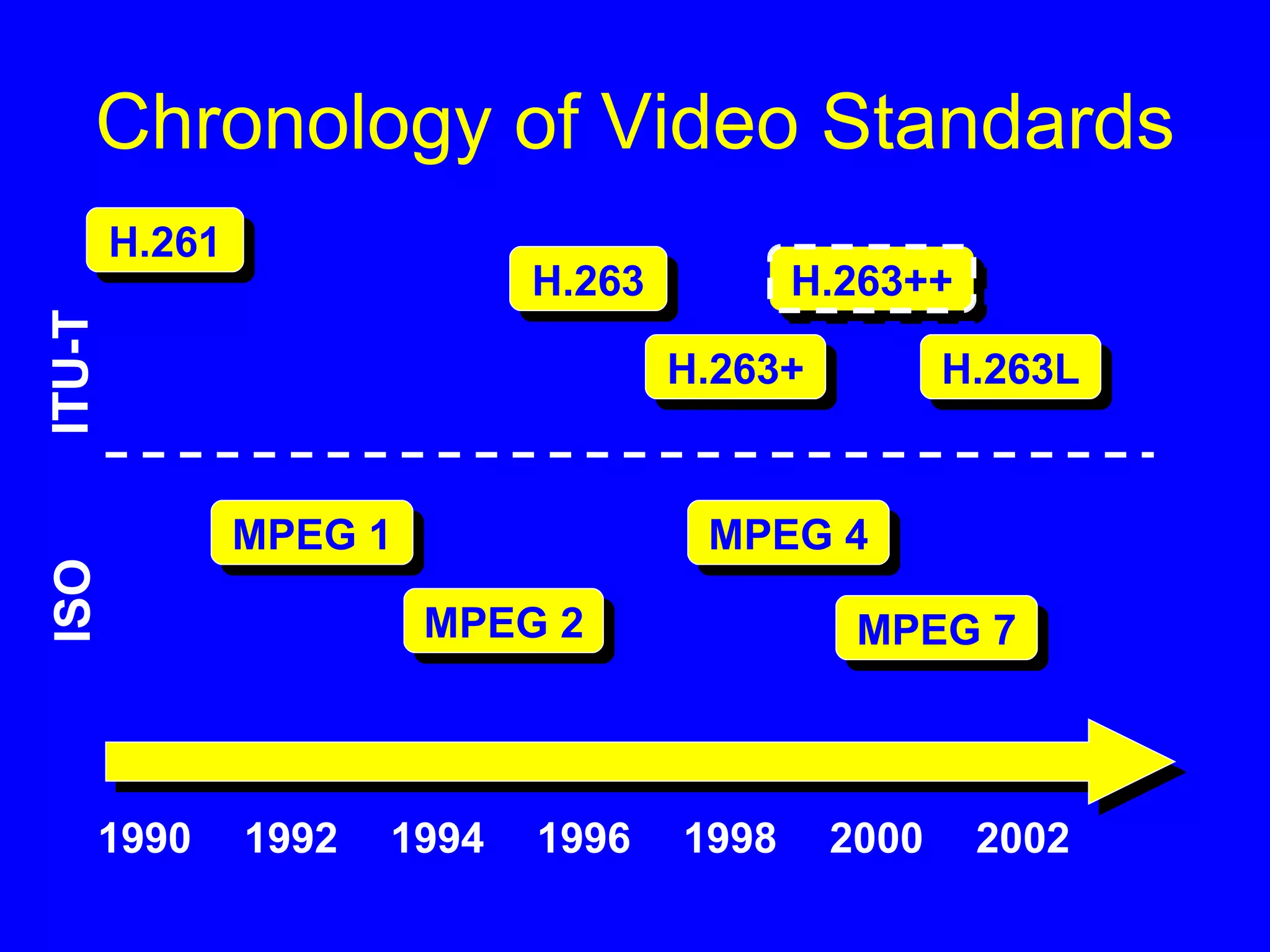 Chronology of Video Standards 1990 1996 2002 1992 1994 1998 2000 H.263L H.263++ H.263+ H.263 H.261 MPEG 7 MPEG 4 MPEG 2 MPEG 1 ISO ITU-T 