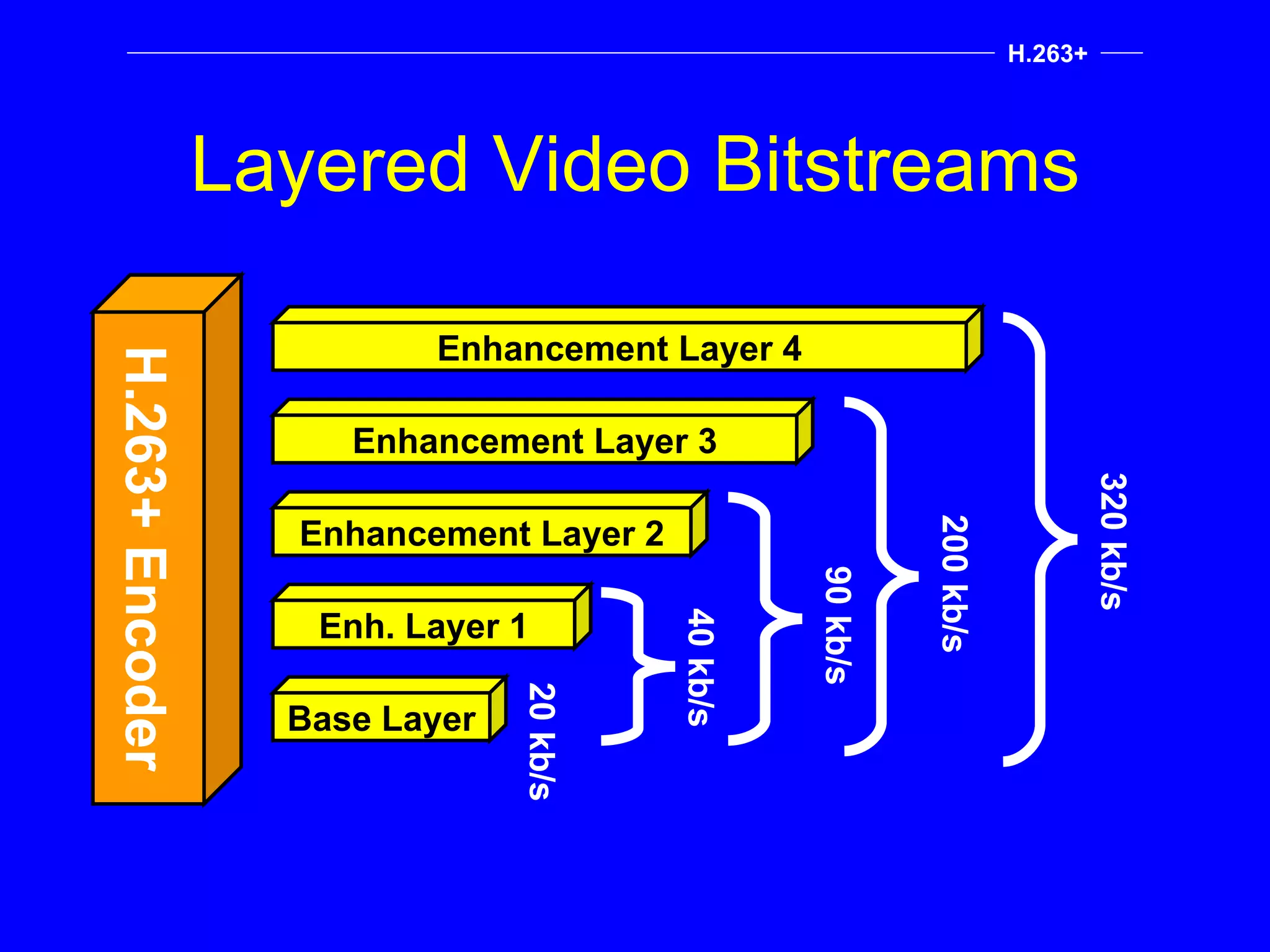 Layered Video Bitstreams Enh. Layer 1 Enhancement Layer 3 Enhancement Layer 4 Base Layer Enhancement Layer 2 H.263+ Encoder 40 kb/s 20 kb/s 90 kb/s 200 kb/s 320 kb/s H.263+ 