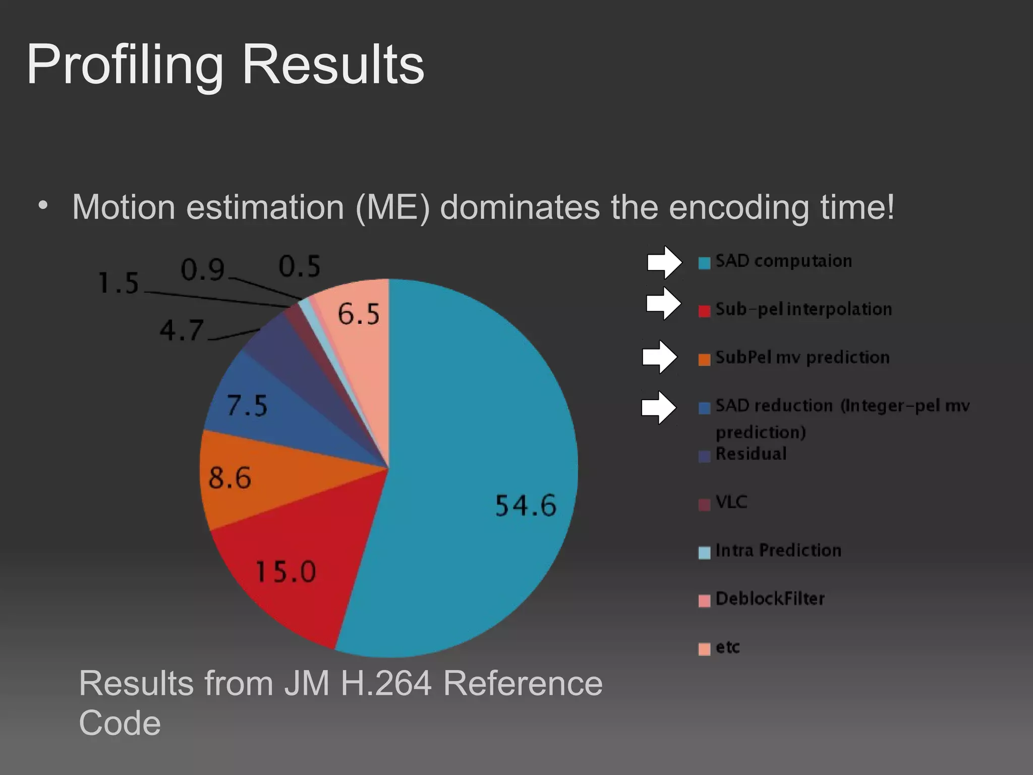 Profiling Results

• Motion estimation (ME) dominates the encoding time!




  Results from JM H.264 Reference
  Code
 