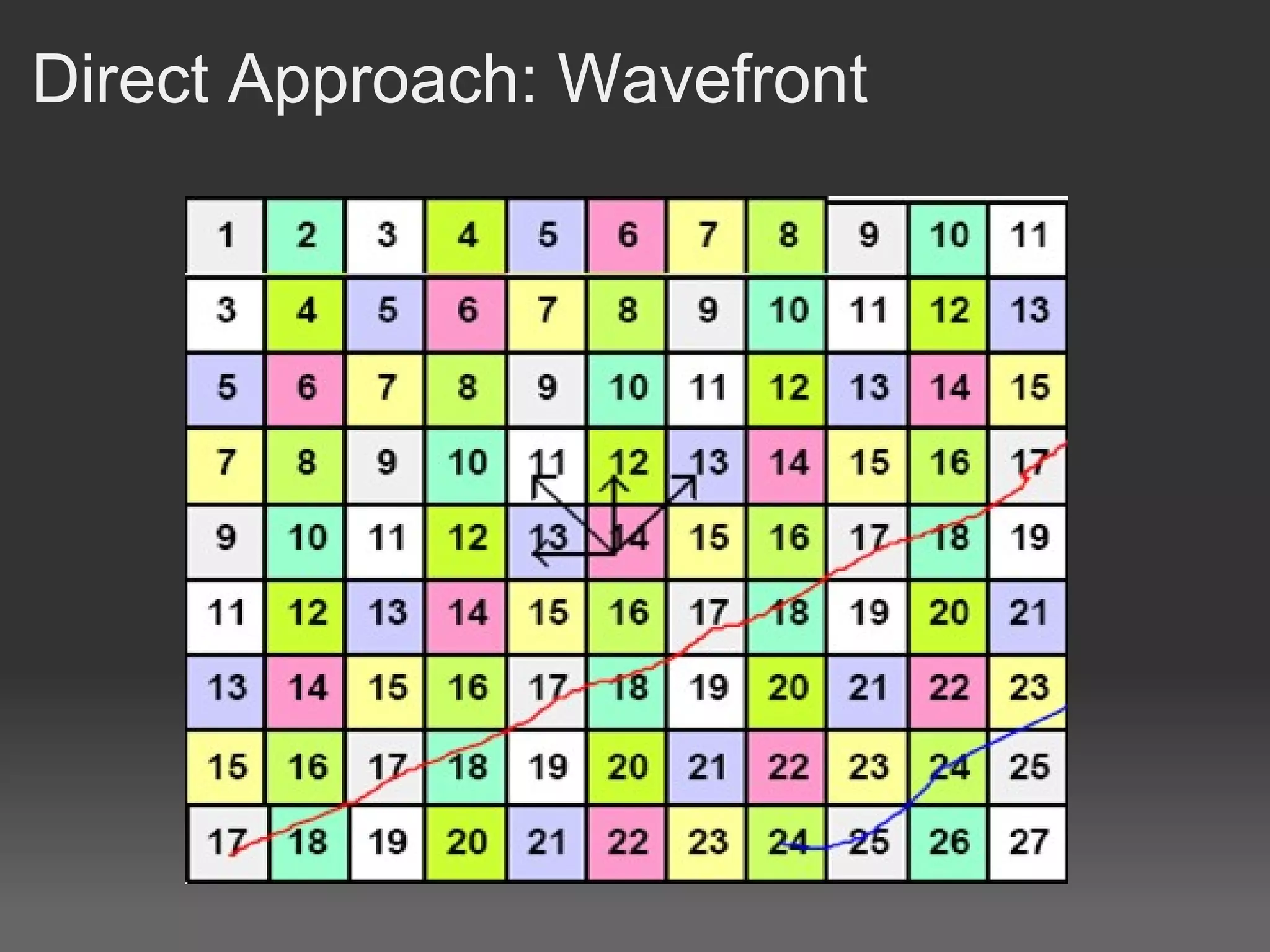 Direct Approach: Wavefront
 