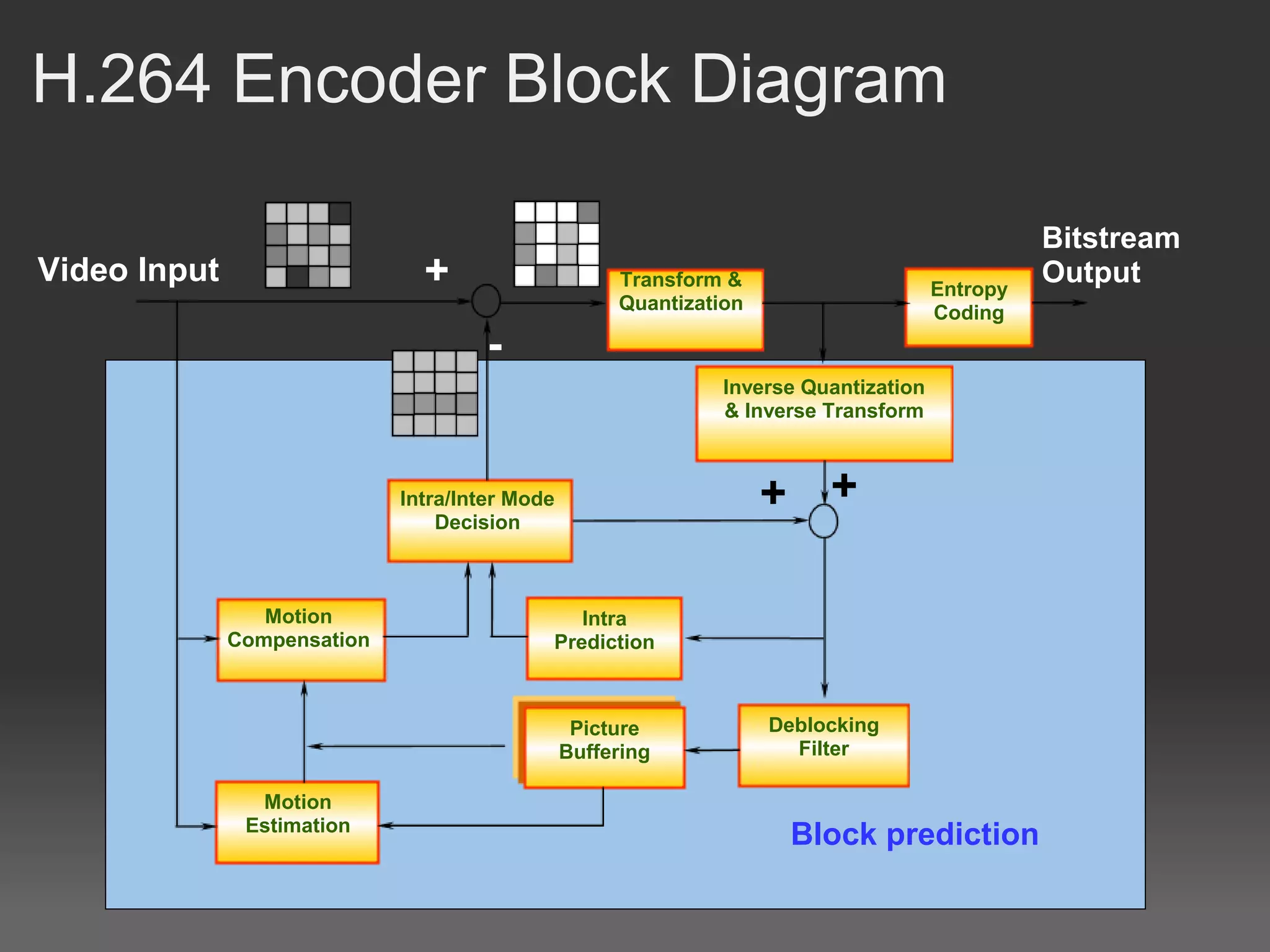 H.264 Encoder Block Diagram

                                                                                                Bitstream
Video Input                    +                     Transform &                      Entropy
                                                                                                Output
                                                     Quantization                     Coding
                                      -
                                                               Inverse Quantization
                                                               & Inverse Transform



                             Intra/Inter Mode
                                 Decision
                                                                    + +

                 Motion                        Intra
              Compensation                  Prediction



                                                 Picture            Deblocking
                                                Buffering             Filter

                Motion
               Estimation
                                                                     Block prediction
 