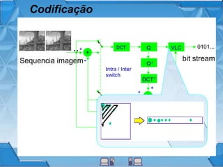 Codificação
..
Sequencia imagem
0101...
bit stream
+
DCT Q VLC
Q-1
DCT-1
+
MEMM.C.
-
+
Intra / Inter
switch
+
+
M.E.
 