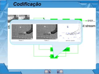 Codificação
..
Sequencia imagem
0101...
bit stream
+
DCT Q VLC
Q-1
DCT-1
+
MEMM.C.
-
+
Intra / Inter
switch
+
+
M.E.
 