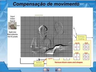 Compensação de movimento
Entropy
Coding
Scaling &
Inv.
Transform
Motion-
Compensation
Control
Data
Quant.
Transf. coeffs
Motion
Data
Intra/Inter
Coder
Control
Decode
r
Motion
Estimation
Transform/
Scal./Quant.-
Input
Video
Signal
Split into
Macroblocks
16x16 pixels
Intra-frame
Prediction
De-blocking
Filter
Output
Video
Signal
Various block sizes and shapes
8x8
0
4x8
0 1
0 1
2 3
4x48x4
1
08x8
Types
0
16x16
0 1
8x16
MB
Types
8x8
0 1
2 3
16x8
1
0
 