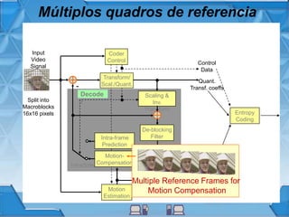 Múltiplos quadros de referencia
Entropy
Coding
Scaling &
Inv.
Transform
Motion-
Compensation
Control
Data
Quant.
Transf. coeffs
Motion
Data
Intra/Inter
Coder
Control
Decode
r
Motion
Estimation
Transform/
Scal./Quant.-
Input
Video
Signal
Split into
Macroblocks
16x16 pixels
Intra-frame
Prediction
De-blocking
Filter
Output
Video
Signal
Multiple Reference Frames for
Motion Compensation
 