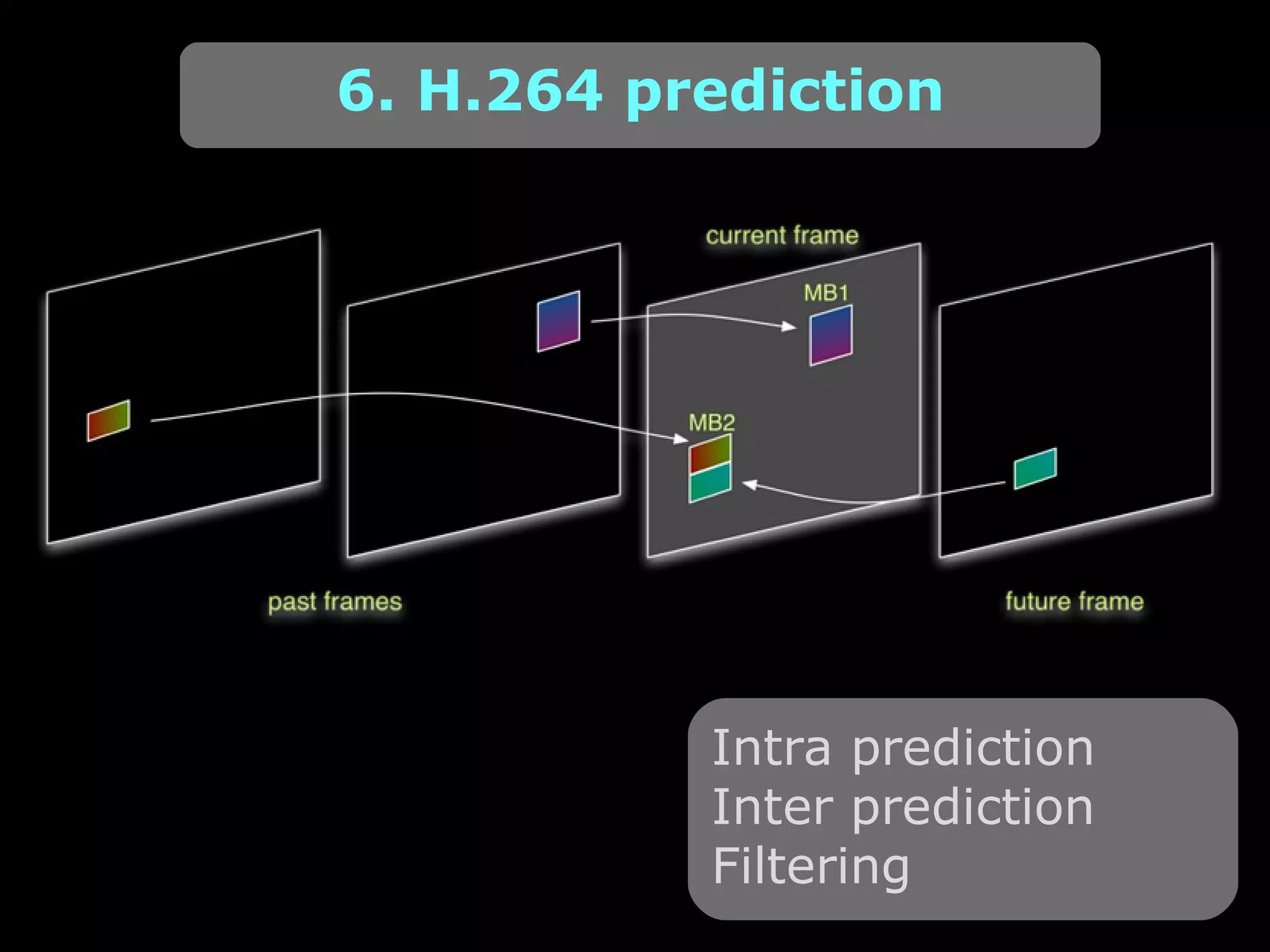 6. H.264 prediction Intra prediction Inter prediction Filtering 