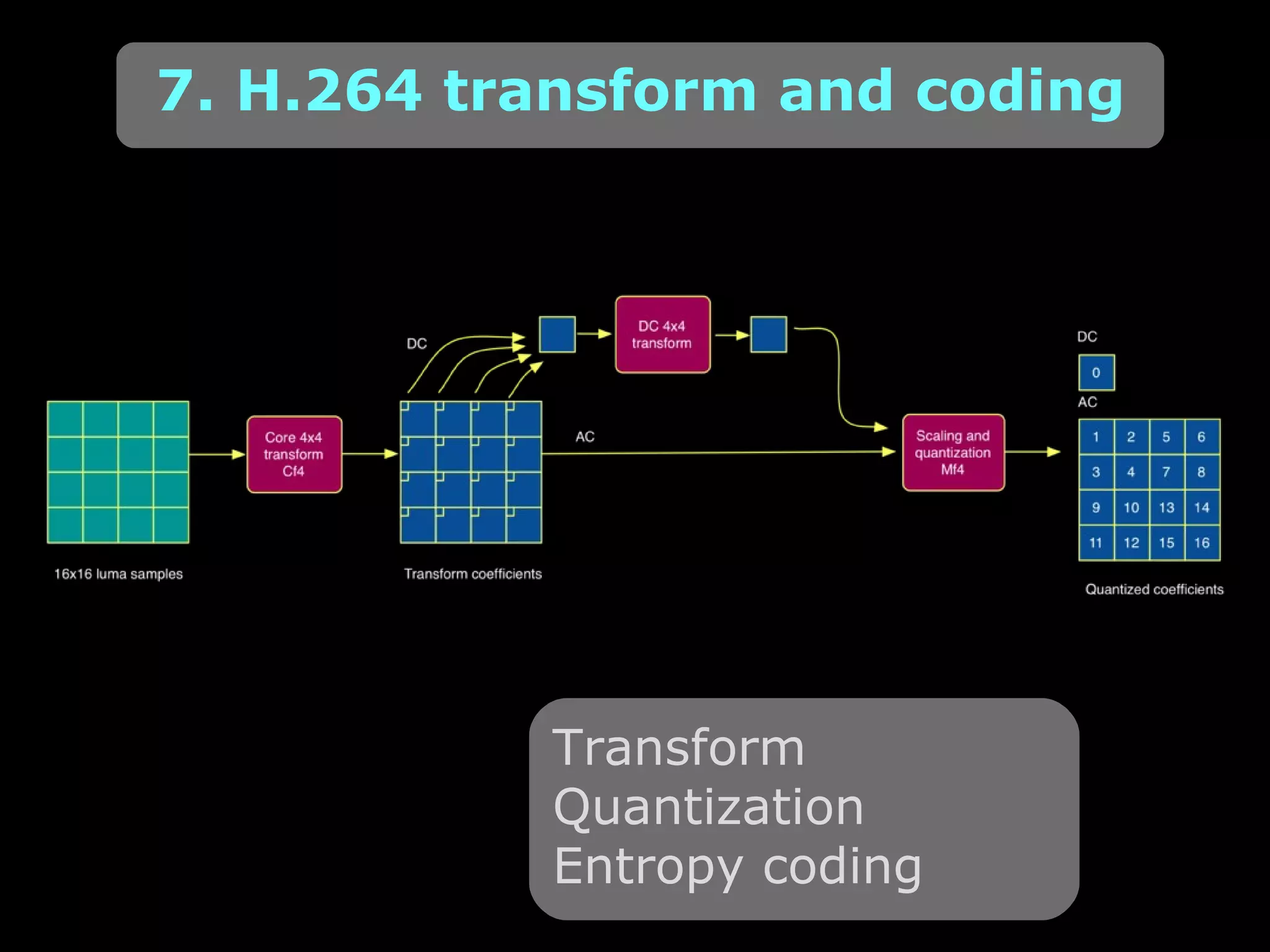 7. H.264 transform and coding Transform Quantization Entropy coding 
