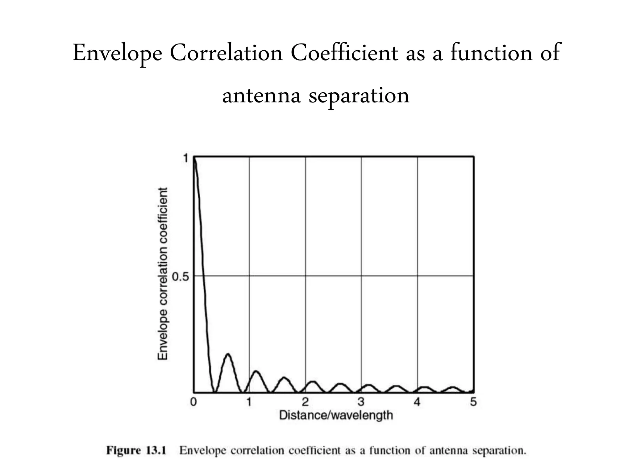 Envelope Correlation Coefficient as a function of
antenna separation
 