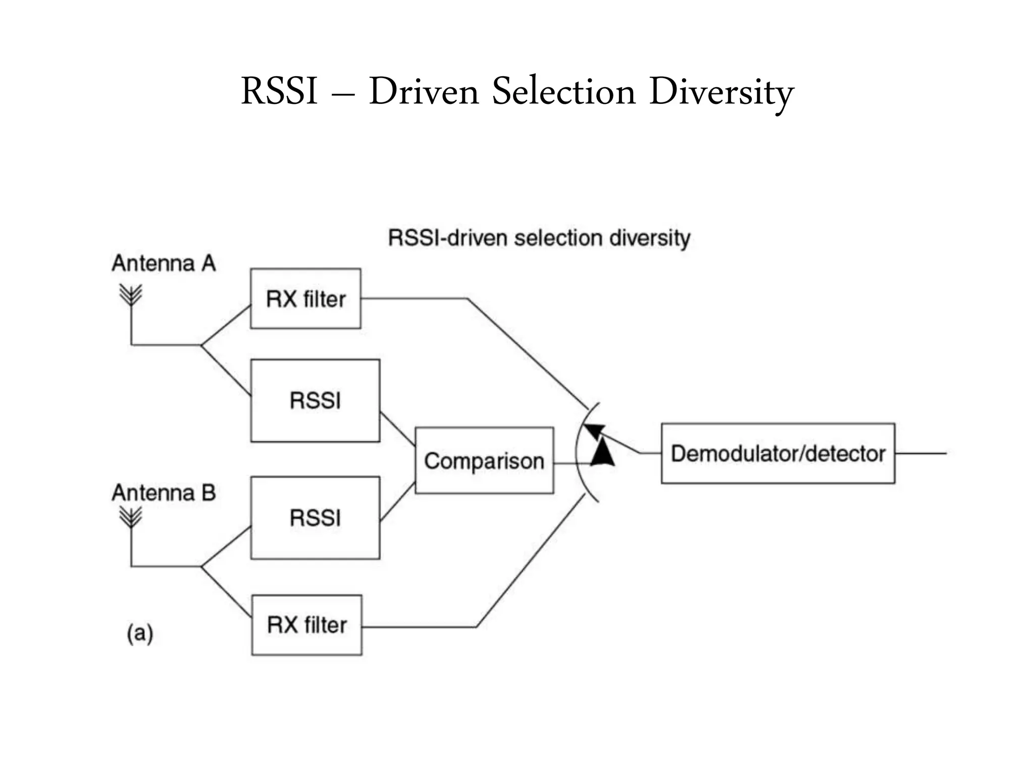 RSSI – Driven Selection Diversity
 